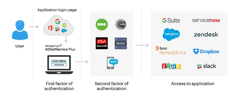Вход, инициированный поставщиком услуг (SP)