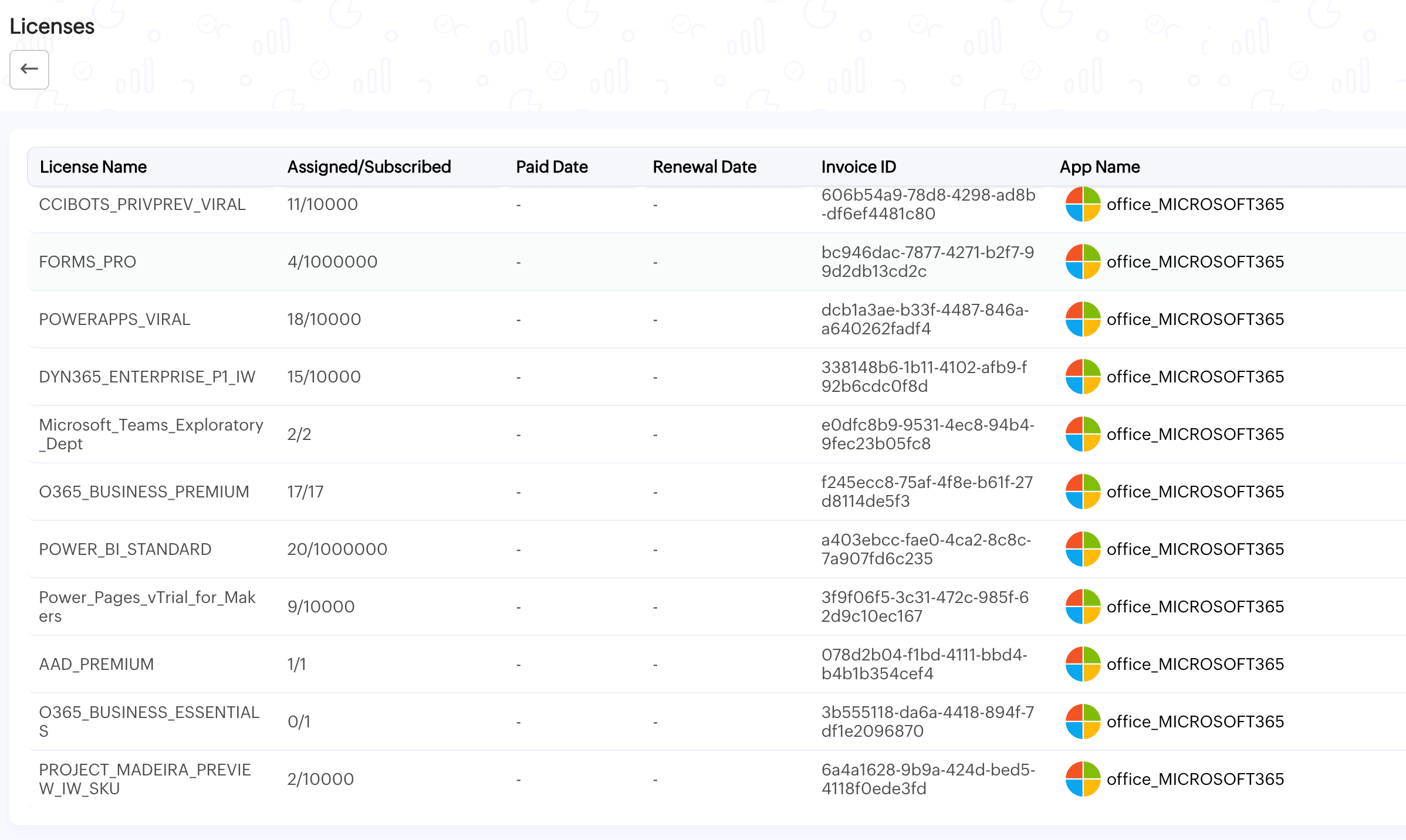 SaaS Manager Plus Licenses view listing license names with assigned versus subscribed counts, paid and renewal dates, invoice IDs, and the connected Microsoft 365 app.