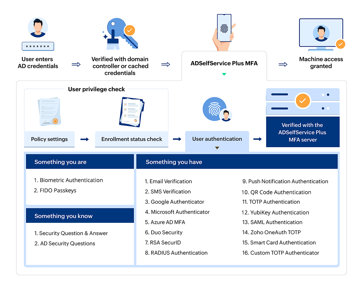 ADSelfService Plus in action