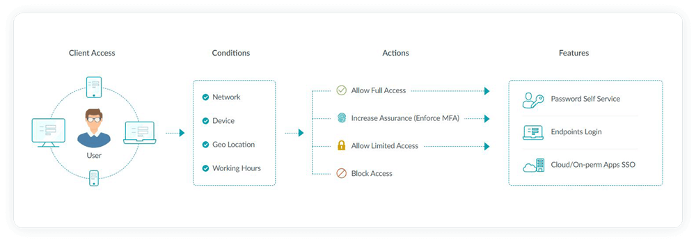 Adaptive authentication flow