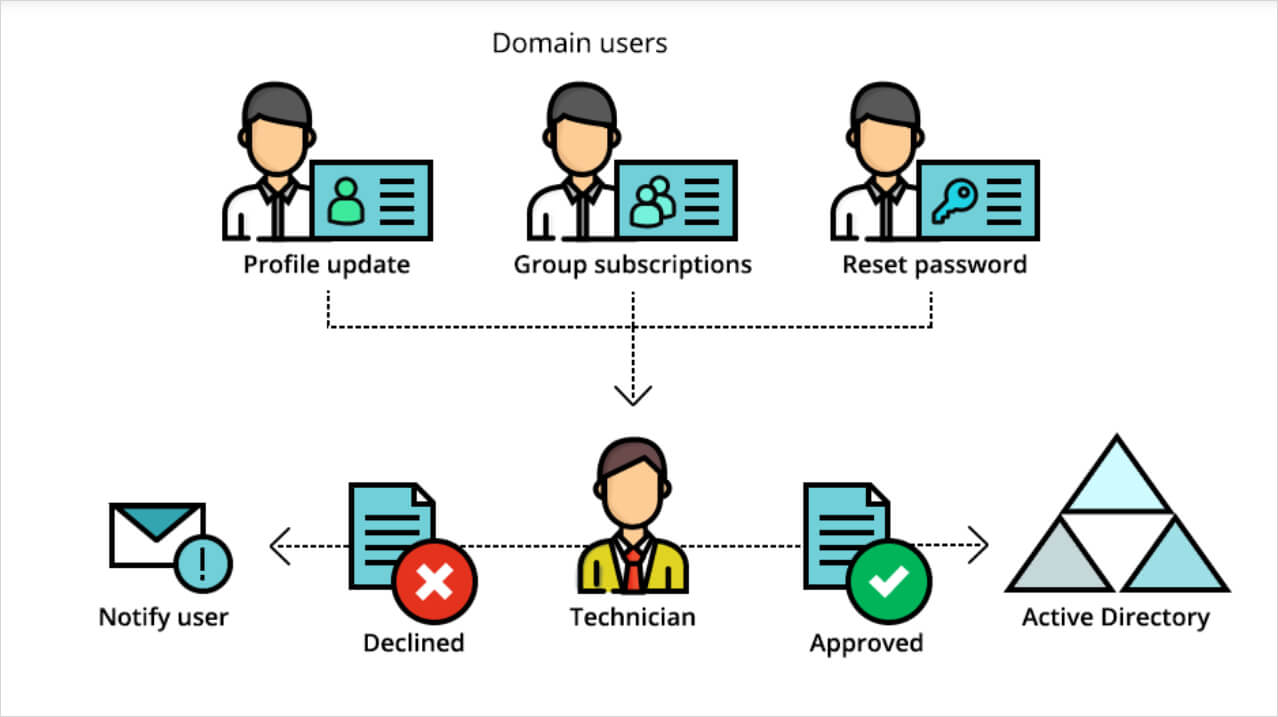 Approval-based workflow for self-service