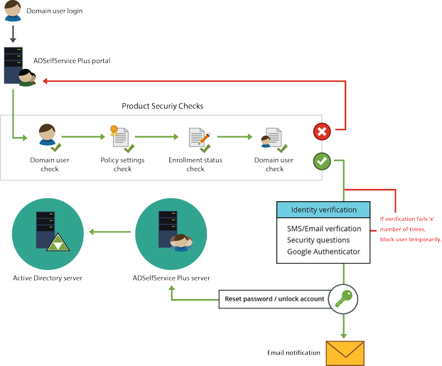 Identity verification process in ADSelfService Plus Identity verification process in ADSelfService Plus