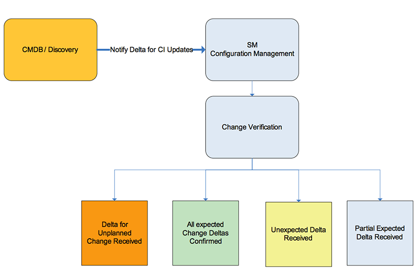 configuration, change and release processes flow