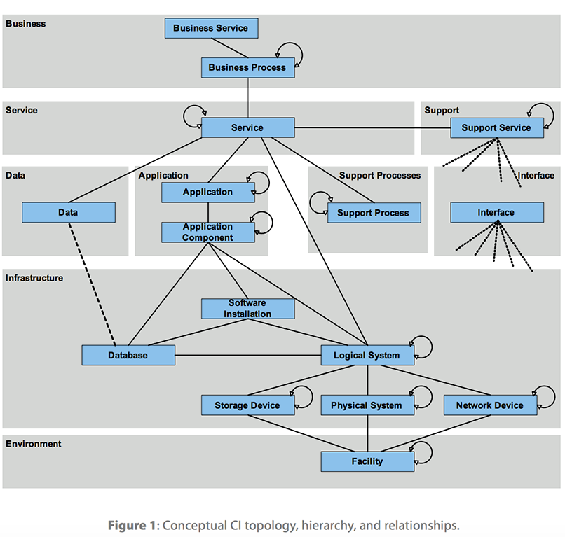 buildingconfiguration item (CI) hierarchy relationships