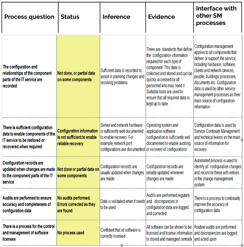 Assessment of the configuration management process