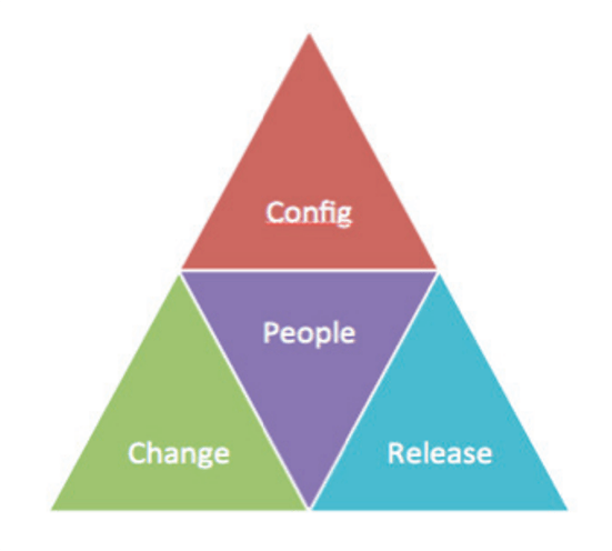 ITILconfiguration, change, release management