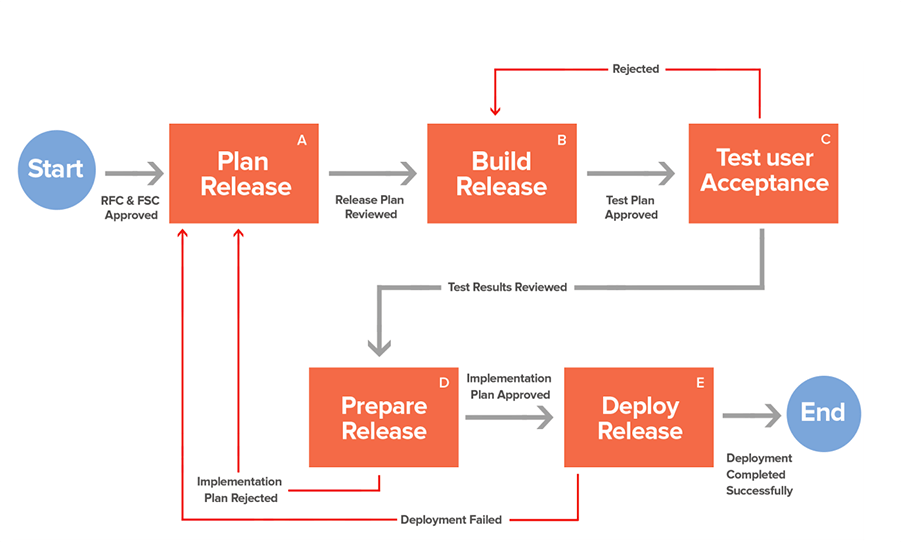 itil release management process flow