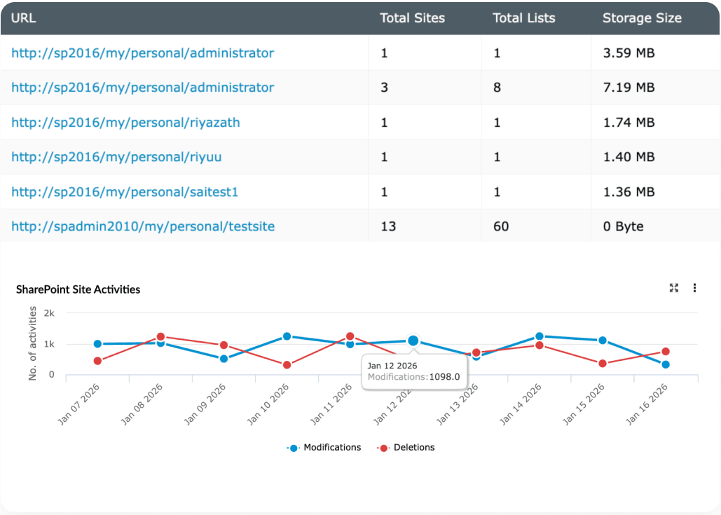 OneDrive site insights
