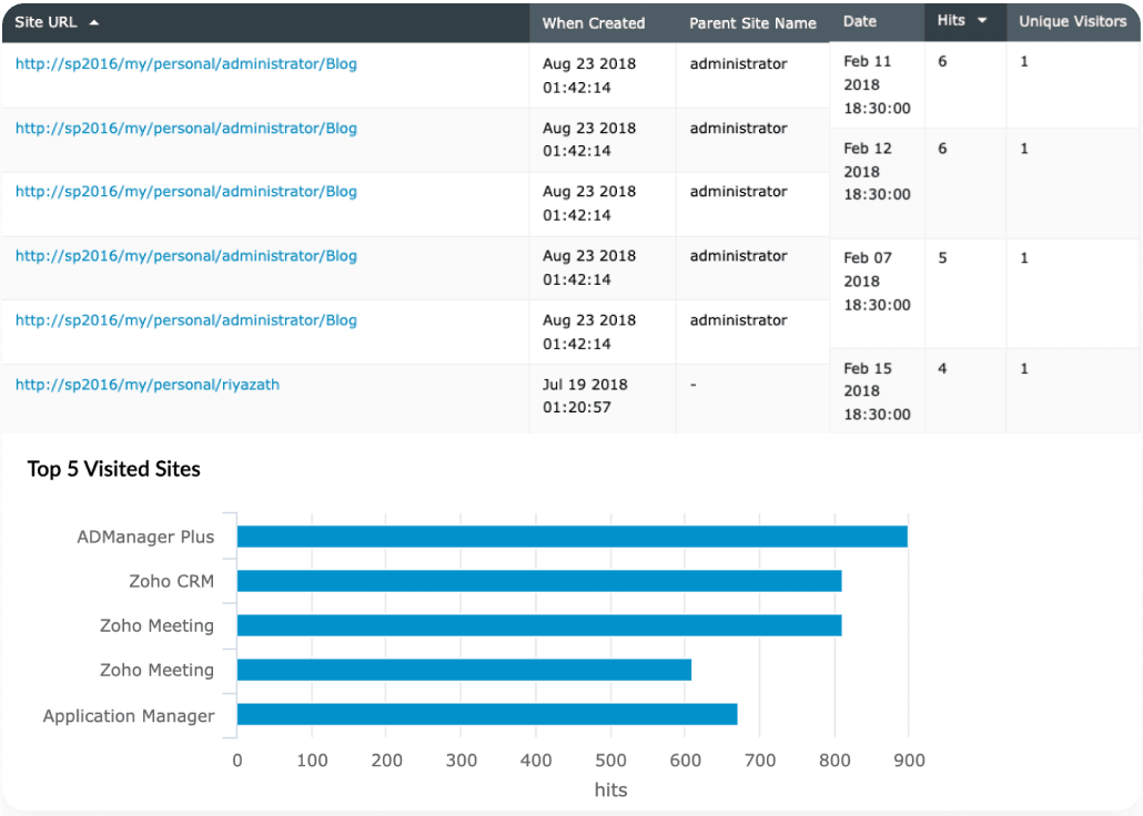 OneDrive site insights