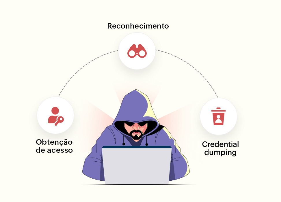 Stages of lateral movement attack