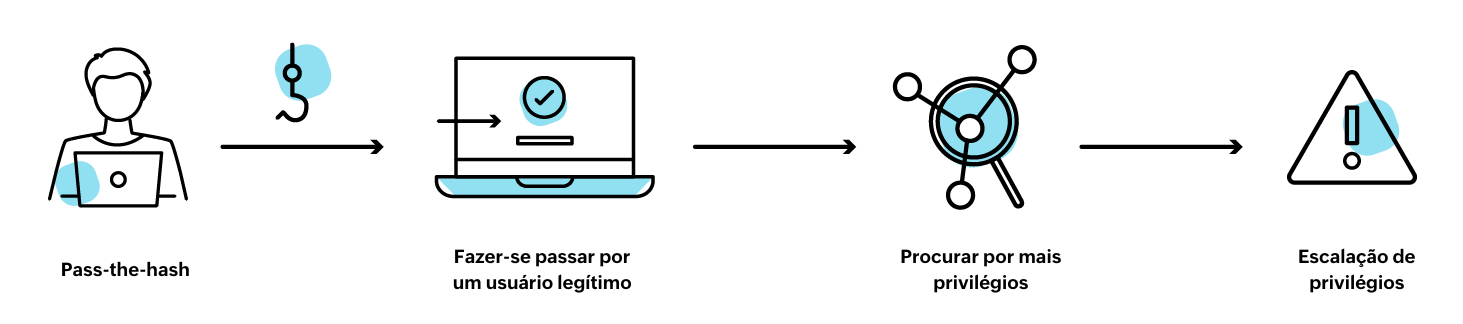 How does a pass-the-hash attack work?
