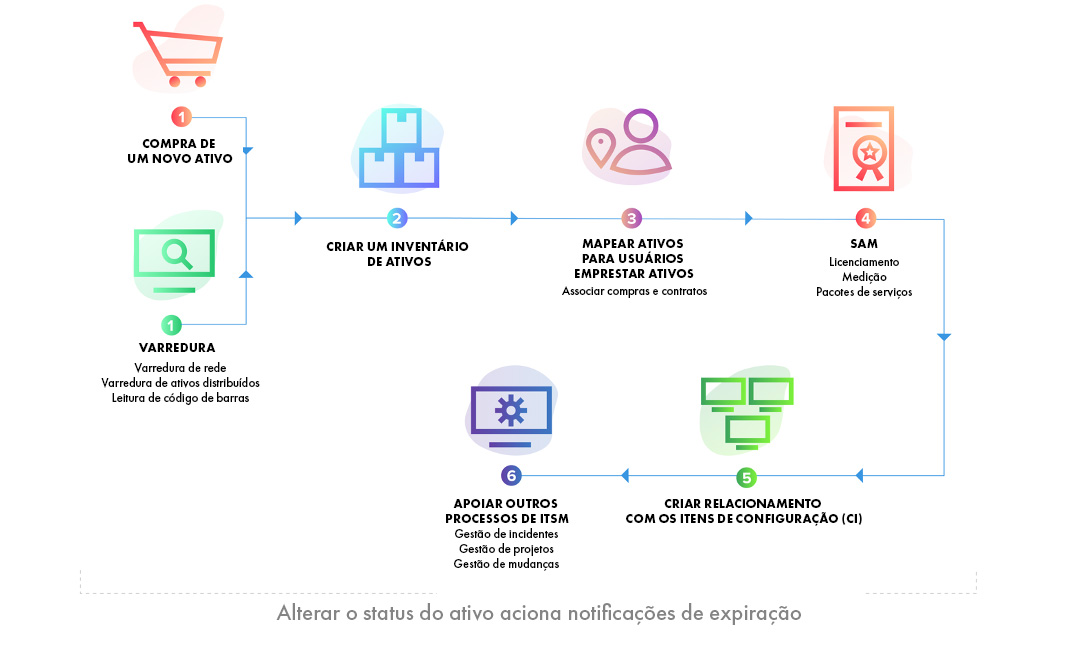 Workflow da gestão de ativos de TI no ServiceDesk Plus