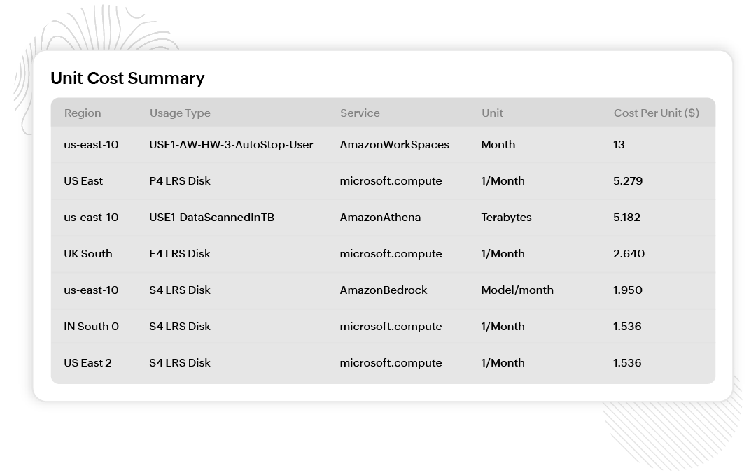 Understand cost drivers and business impacts
