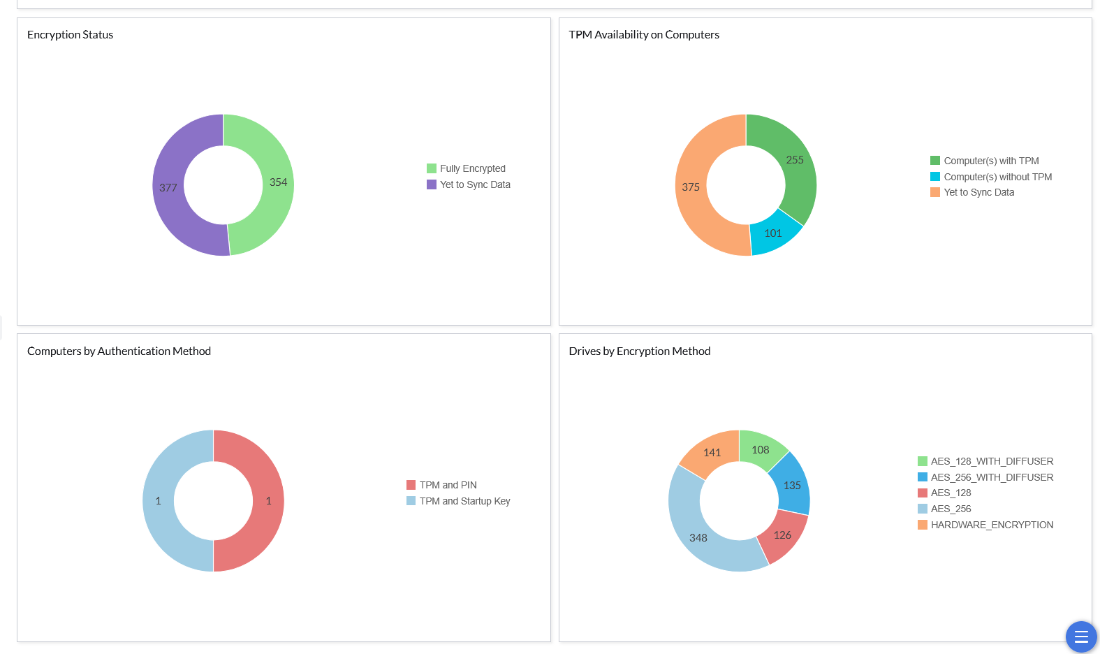 Dashboard chart showing encryption status. Dashboard chart showing encryption status.