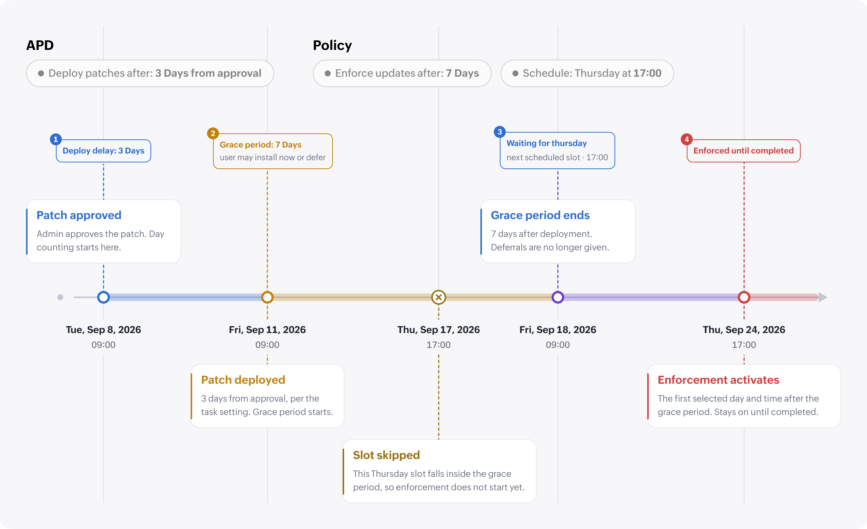 Timeline showing how the deployment start date, grace period, selected enforcement day, and activation time determine DDM enforcement