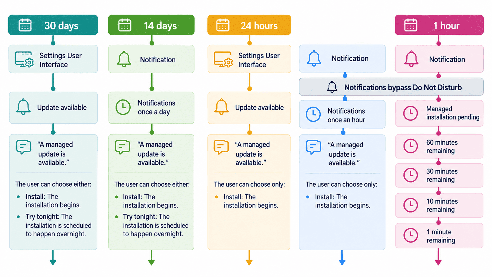 Timeline of managed macOS update notifications from 30 days before enforcement through the final one-hour countdown