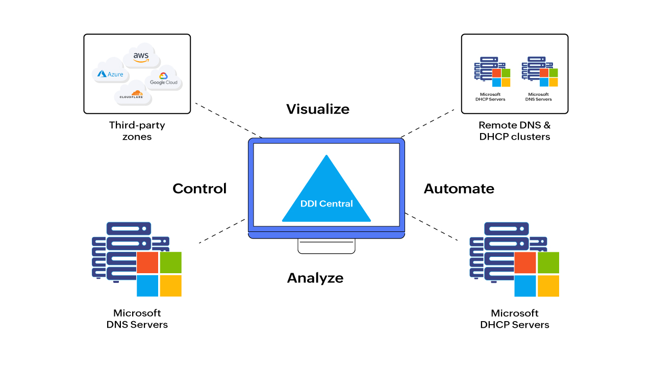 Why manage Microsoft Windows DNS and DHCP clusters with DDI Central ...