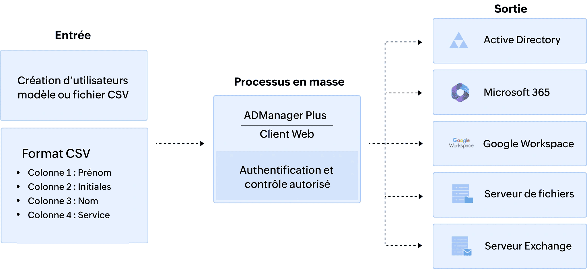 Ad Bulk user creation