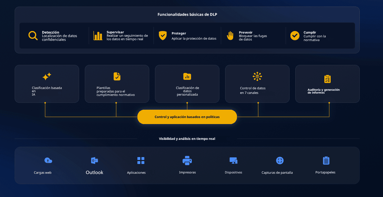 Endpoint DLP Plus de ManageEngine