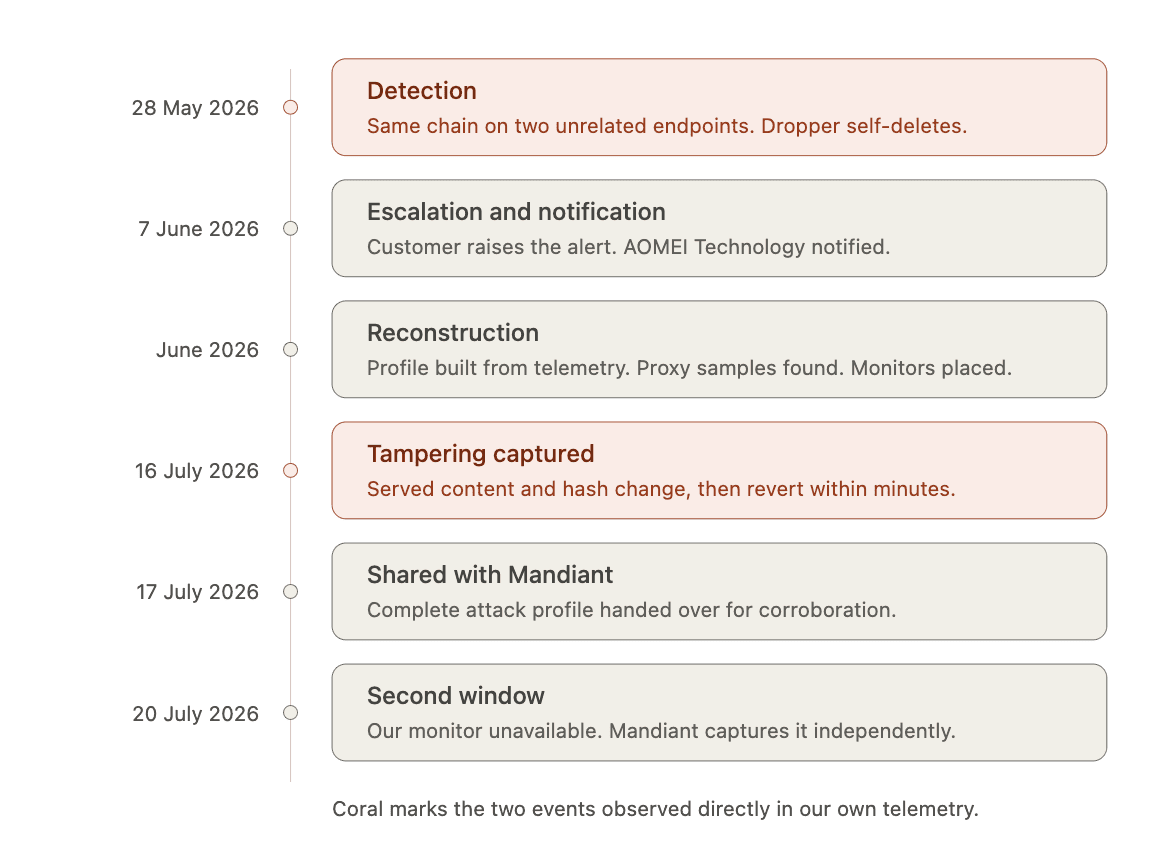 Investigation timeline from 28 May to 20 July 2026, marking detection, escalation, reconstruction, the July 16 tampering capture, sharing with Mandiant, and the July 20 second window