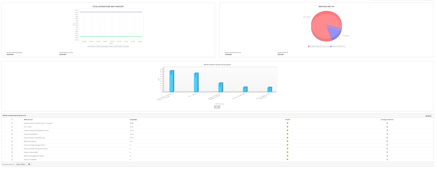 AWS Monitoring Services - ManageEngine Applications Manager