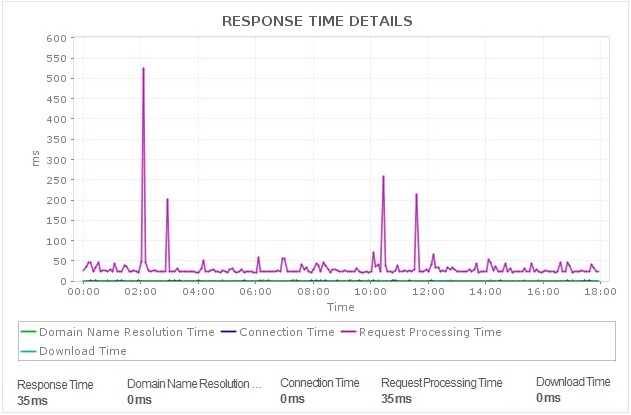 REST API Monitoring Response Time