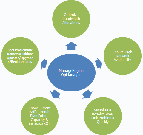 wanmonitoring-opmanager