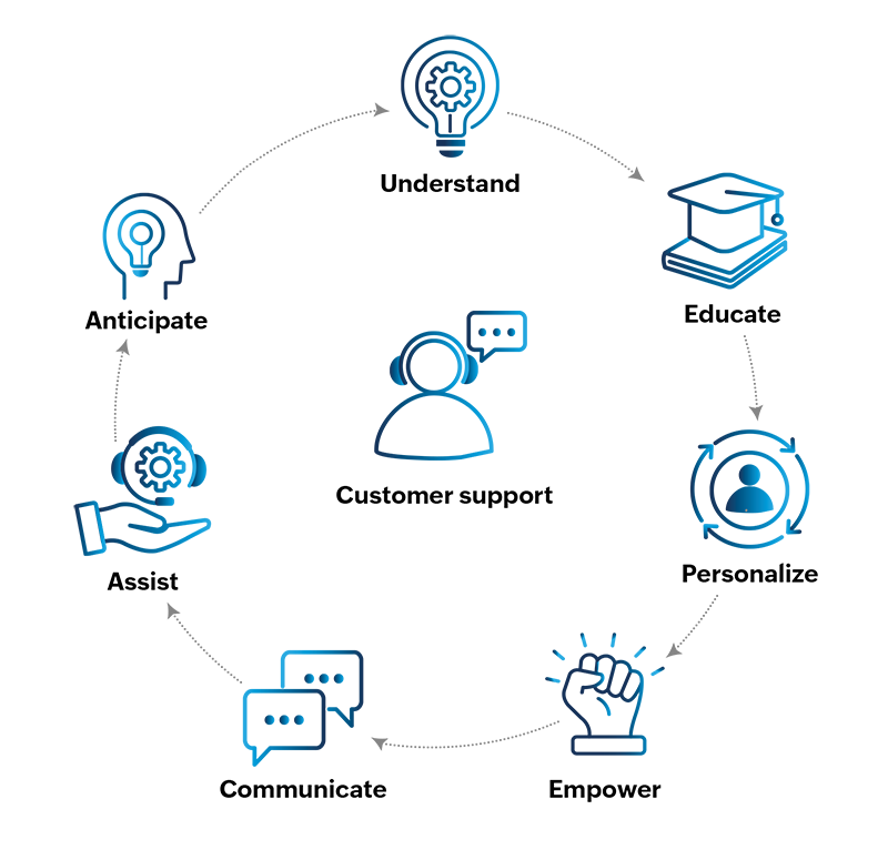Customer support framework