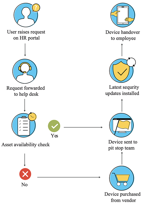 Device request management workflow