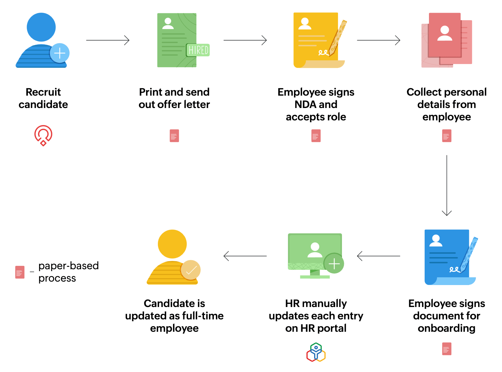 Employee onboarding process flowchart