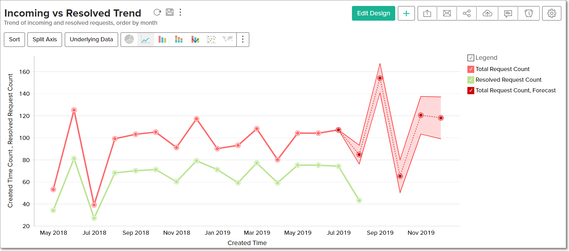 Incoming vs resolved tickets trend