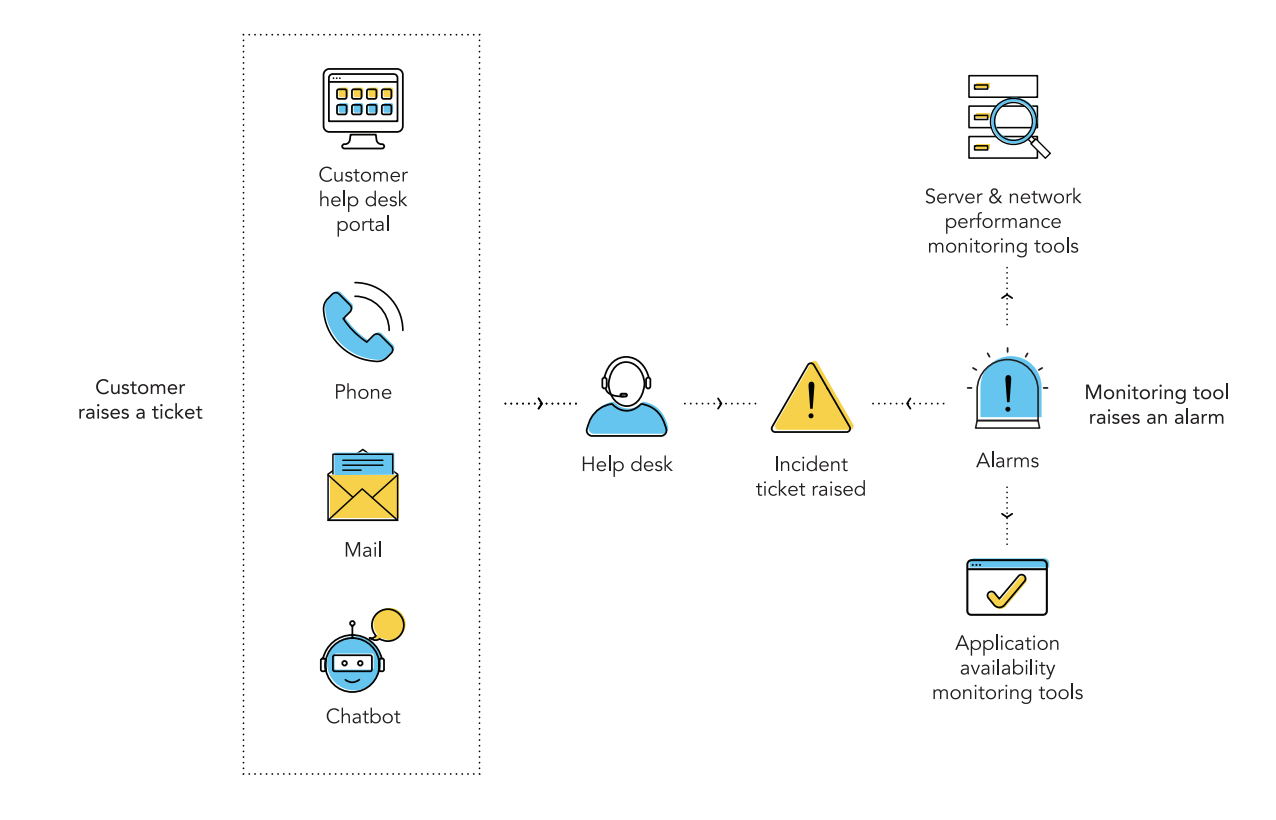 Major availability incident management workflow
