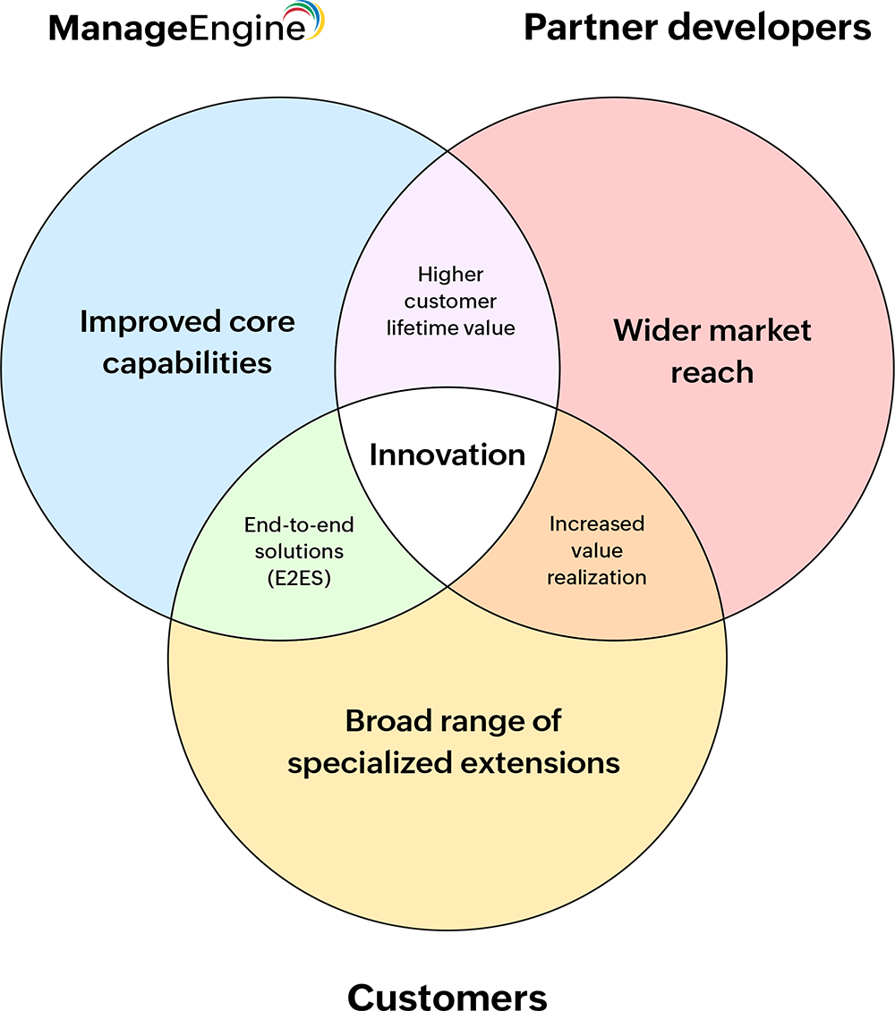 ManageEngine Marketplace