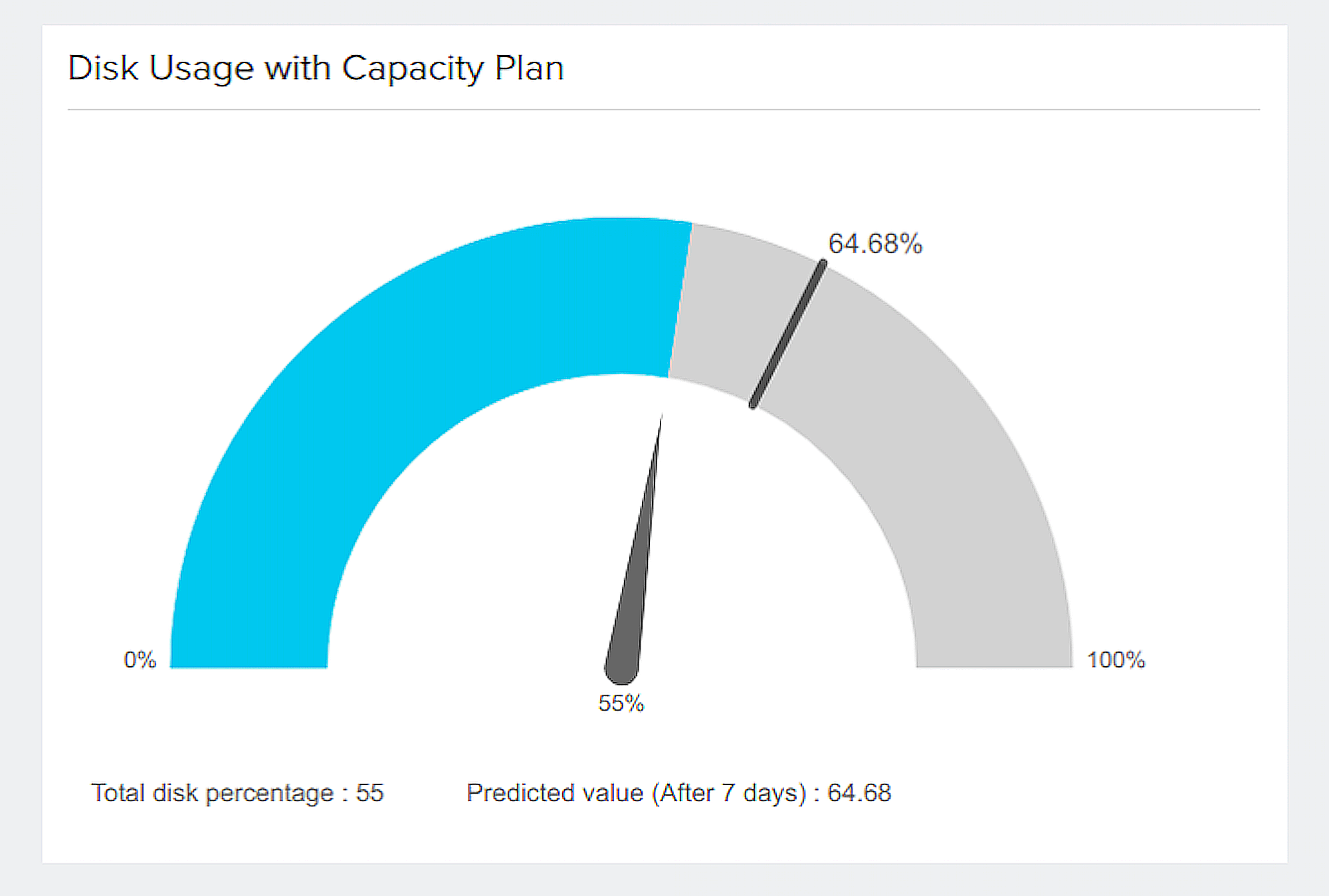 Monitoring asset utilization
