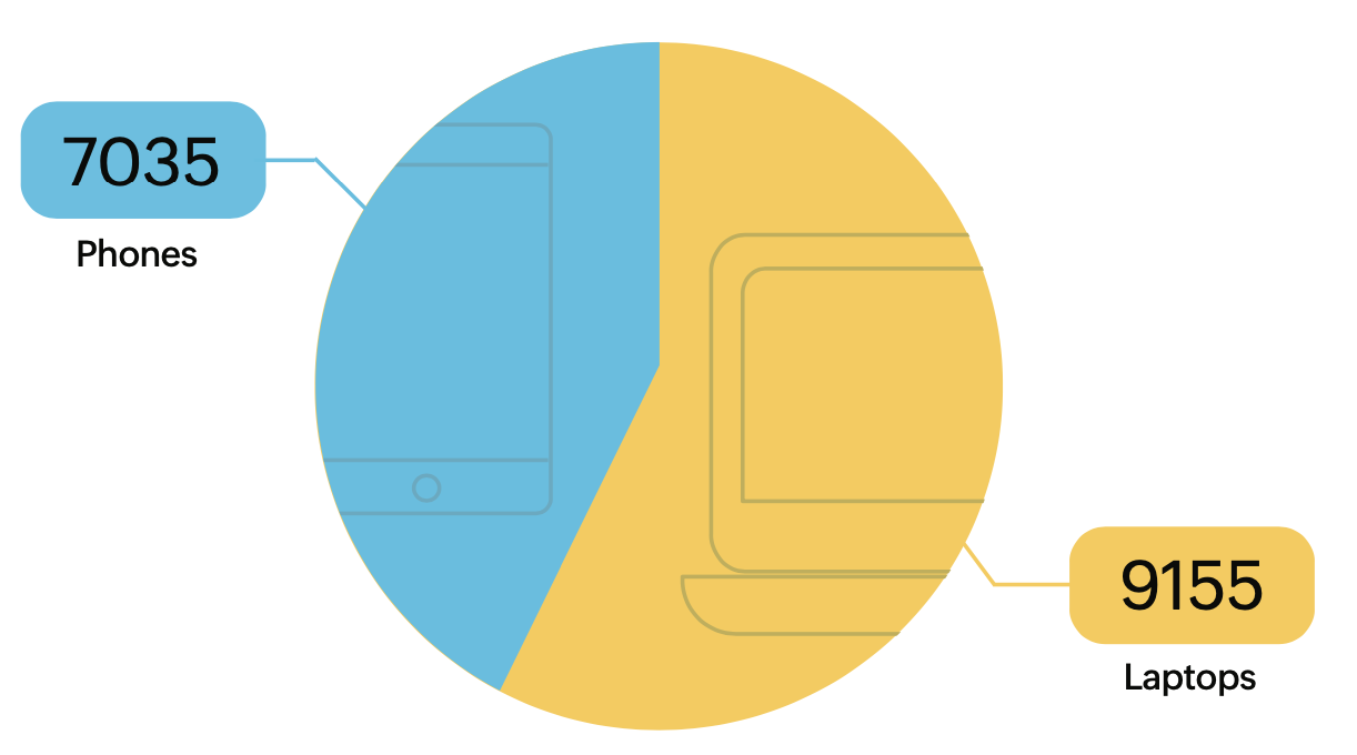 Device management in Zoho Corporation