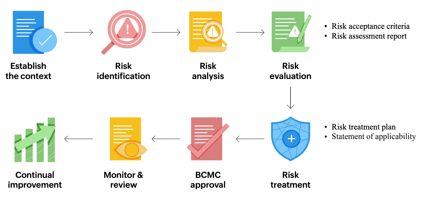 Risk assessment methodology
