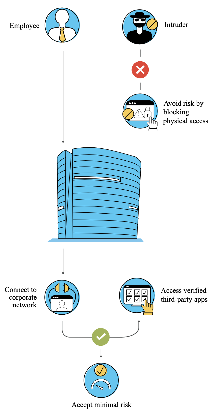 Risk avoidance / termination