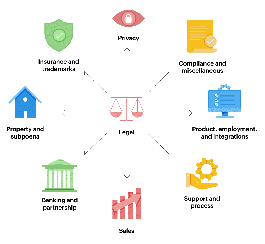 Legal department divisions