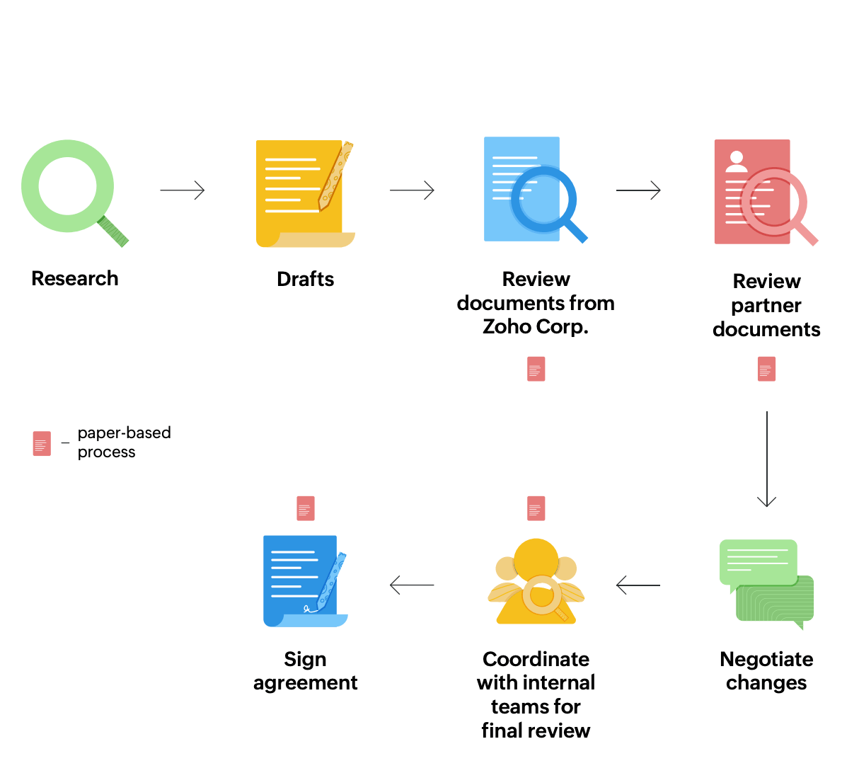 Legal process workflow