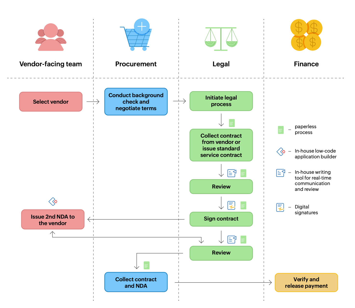 Paperless vendor agreement process flow