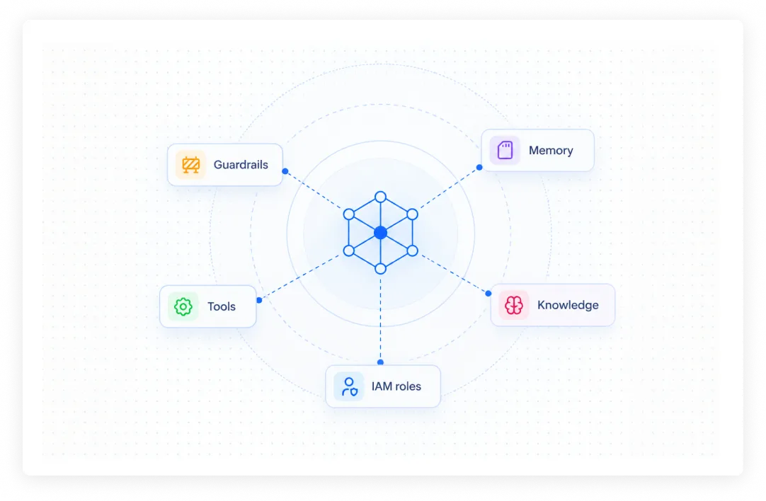 AI agent linked to its identity, guardrails, knowledge, tools, model, and sub-agents.