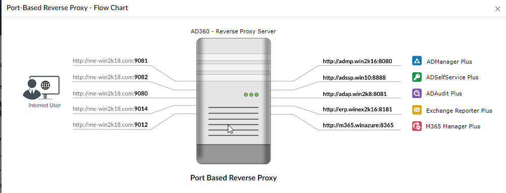 Port-based reverse proxy