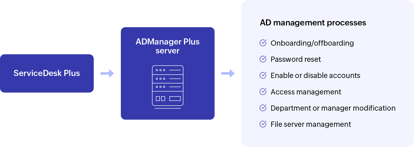 ServiceDesk Plus ADManager Plus integrate with ServiceDesk Plus