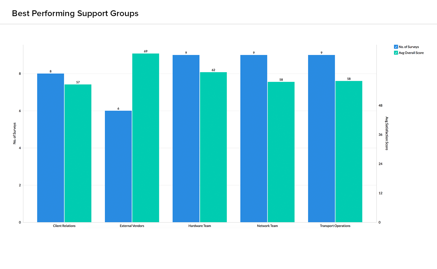 Best Performing Support Groups