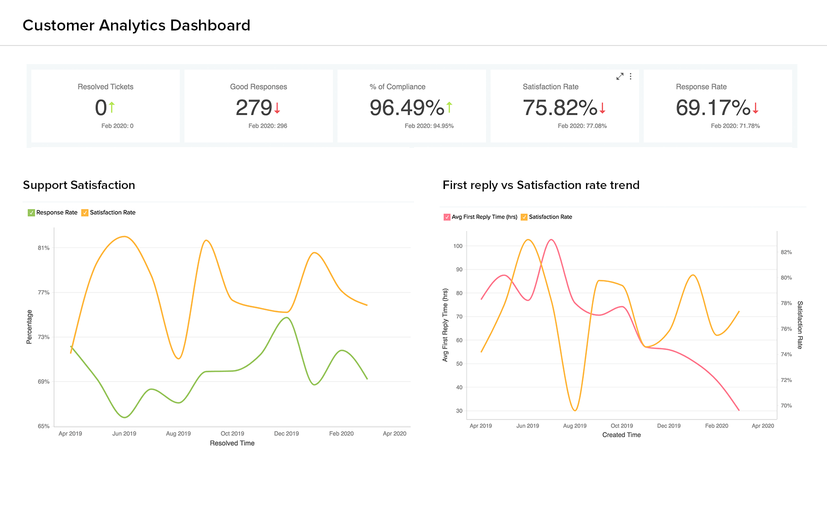 Customer Analytics Dashboard