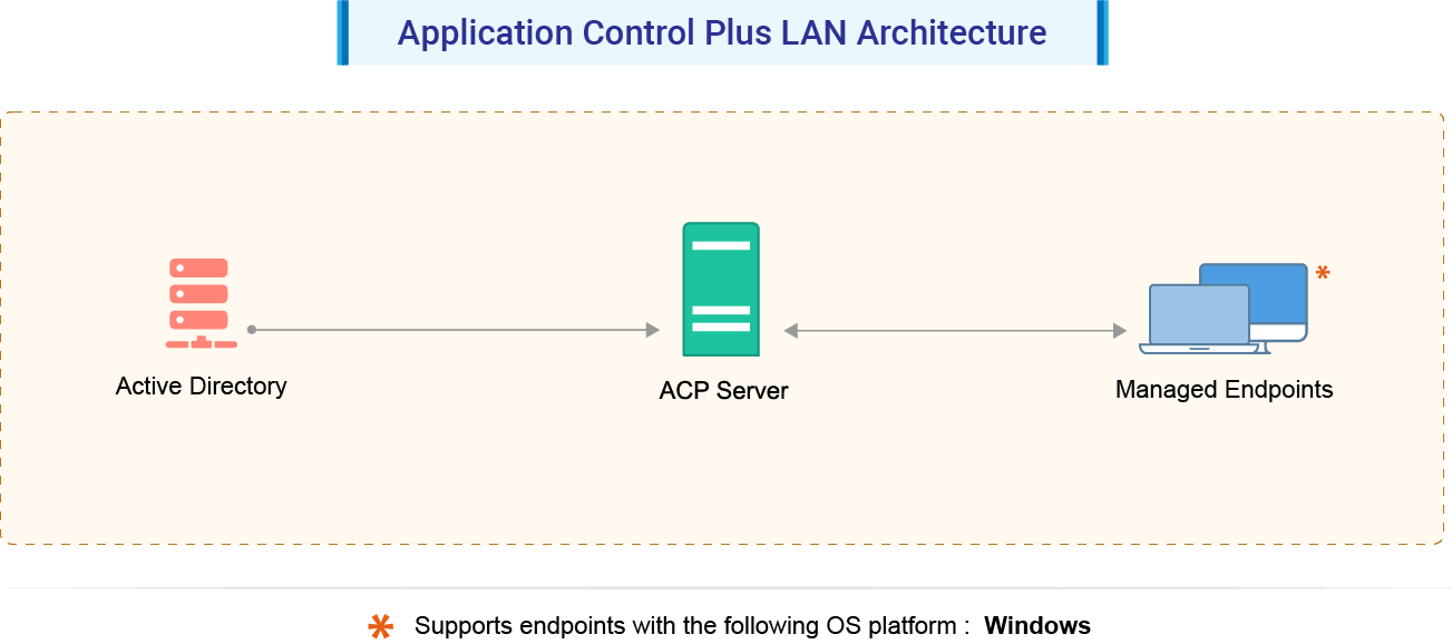 application-control-architecture