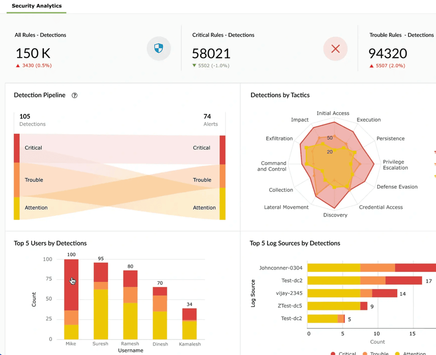 Threat detection, investigation, and response (Vigil IQ)