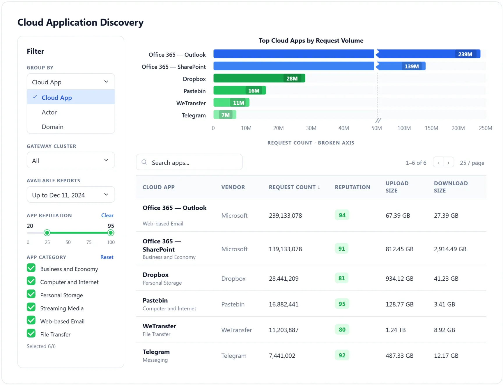 Cloud app discovery dashboard