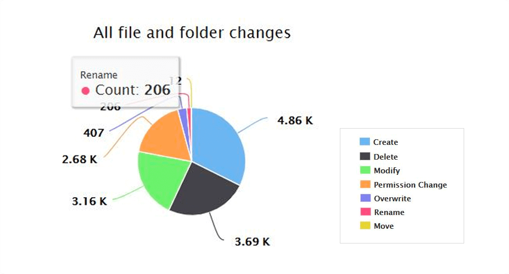 track all file and folder changes