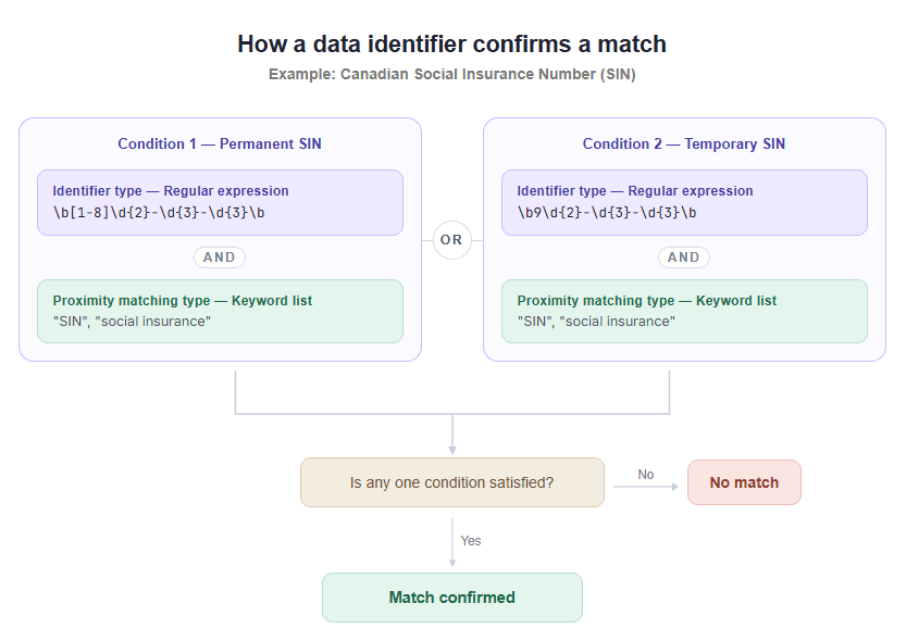Data identifier